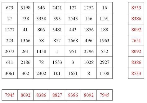 九宮格數字15|三階幻方:基本型,構造,旋轉情況,特殊數組,規律,幻和與。